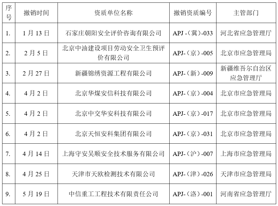 行业退潮：2025年至今，有9家安全评价机构资质被注销